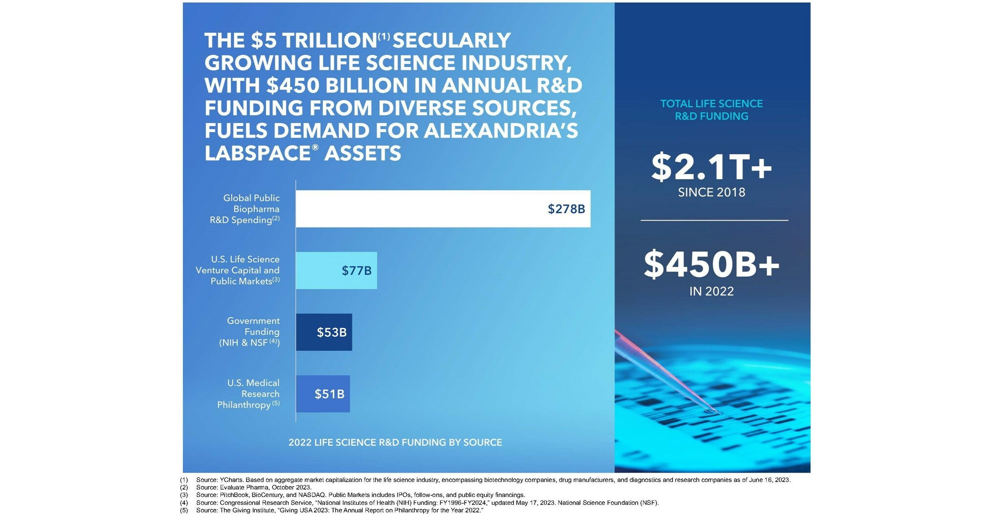 Alexandria Real Estate Equities, Inc. Reports 3Q23 and YTD 3Q23 Net