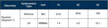 Table 1: Reudnitz Discovery – Contingent Resources Estimate, for an effective date of December 31, 2022:
Note:
1. Gas Contingent Resources (Methane) are the volumes after the extraction of non-hydrocarbon gases (mainly Nitrogen).
Cautionary Note: There is uncertainty that it will be commercially viable to produce any portion of the resources. (CNW Group/MCF Energy Ltd.)