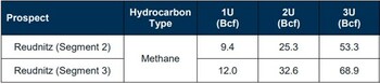 Table 2: Reudnitz Discovery – Prospective Resources Estimate, for an effective date of December 31, 2022:
Note:
1. The volumes reported are “un-risked” in the sense that no adjustment has been made for the risk that no discovery will be made or that any discovery would not be developed
2. Identification of Prospective Resources associated with a Prospect is not indicative of any certainty that the Prospect will be drilled, or will be drilled in a timely manner.
3. Prospective Resources should not be aggregated with each other, or with Reserves or Contingent Resources, because there are different levels of risk involved.
Cautionary Note: There is no certainty that any portion of the resources will be discovered. If discovered, there is no certainty that it will be commercially viable to produce any portion of the resources. (CNW Group/MCF Energy Ltd.)