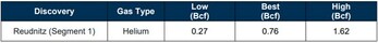Table 3: Reudnitz Discovery – Recoverable Helium Estimate Segment 1 (Discovered), for an effective date of December 31, 2022:
Note:
1. Helium volumes have been calculated by applying the Helium concentration in the raw gas volumes measured from samples obtained during well tests.
Cautionary Note: There is uncertainty that it will be commercially viable to produce any portion of the resources. (CNW Group/MCF Energy Ltd.)