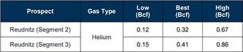 Table 4: Reudnitz Discovery – Recoverable Helium Estimates Segments 2 & 3 (Undiscovered), for an effective date of December 31, 2022:
Note:
1. Helium volumes have been calculated by applying the Helium concentration in the raw gas volumes, as above.
Cautionary Note: There is no certainty that any portion of the resources will be discovered. If discovered, there is no certainty that it will be commercially viable to produce any portion of the resources. (CNW Group/MCF Energy Ltd.)