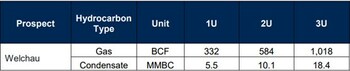 Table 5: Gross (100%) Prospective Resource Estimate for the entire prospect for an effective date of December 31, 2022:
Note:
1. The Welchau Prospect extends outside of the ADX-AT-II Concession into open acreage, the On Block estimates are based on the estimate of the volume within the Concession area.
2. Gross Prospective Resources are 100% of the volumes estimated to be recoverable from the Prospect in the event that a discovery is made and subsequently developed.
3. The volumes reported here are “un-risked” in the sense that no adjustment has been made for the risk that no discovery will be made or that any discovery would not be developed.
4. Identification of Prospective Resources associated with a Prospect is not indicative of any certainty that the Prospect will be drilled, or will be drilled in a timely manner.
Cautionary Note: There is no certainty that any portion of the resources will be discovered. If discovered, there is no certainty that it will be commercially viable to produce any portion of the resources. (CNW Group/MCF Energy Ltd.)