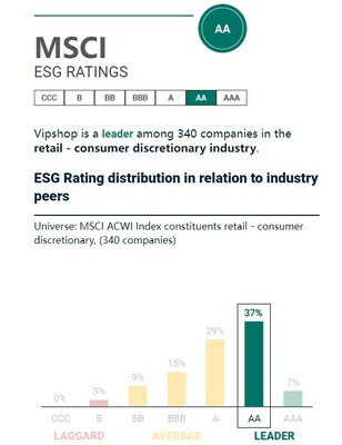Screenshot of MSCI ESG Rating Outcomes for Vipshop