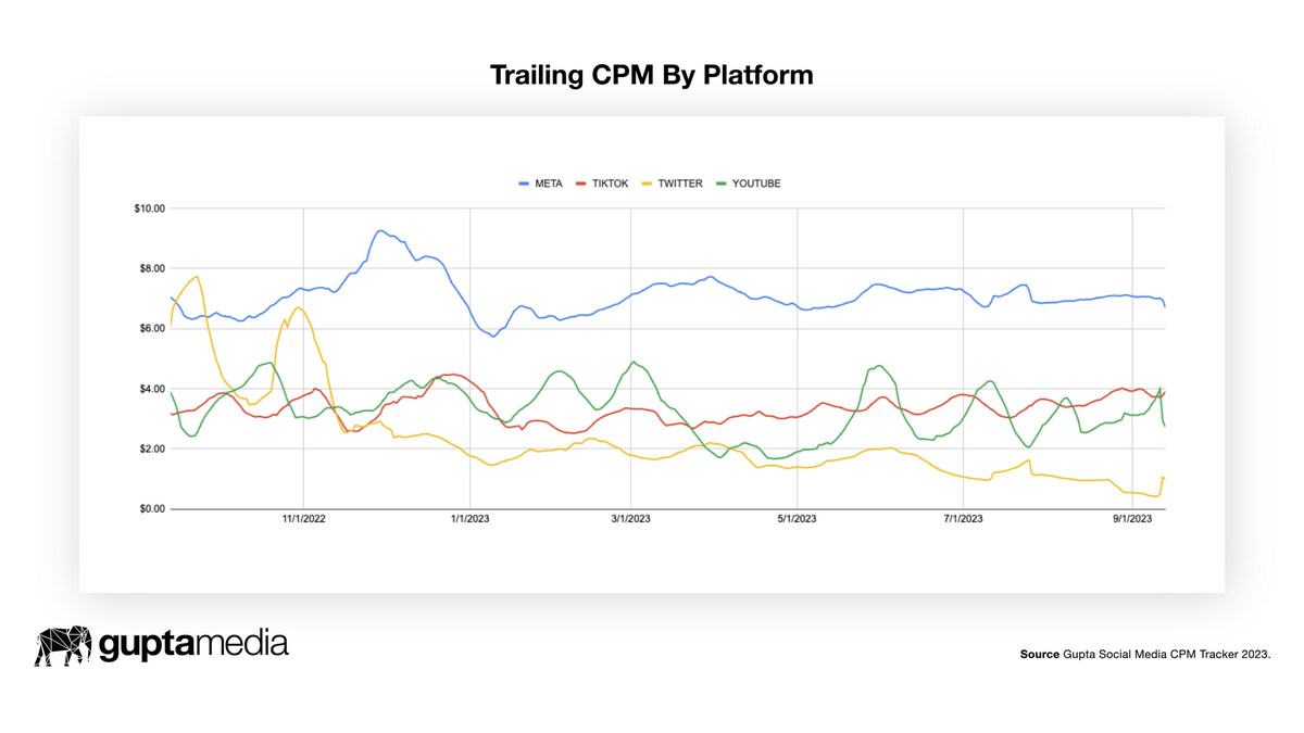 New Data: Twitter/X's Ad Rates Have Plunged 75% in the Elon Musk Era