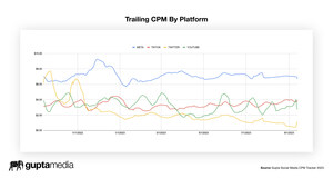 New Data: Twitter/X's Ad Rates Have Plunged 75% in the Elon Musk Era