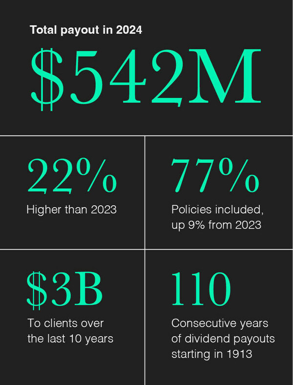 Thrivent 2024 Total Payout infographic
