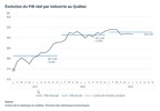 PIB réel du Québec aux prix de base : stabilité en juillet 2023