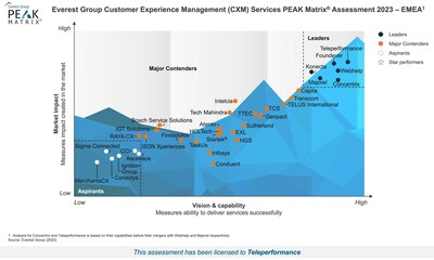 Global digital business services leader Teleperformance, today announced that it was named a Leader in Everest Group’s customer experience management (CXM) services PEAK Matrix® assessment 2023. It’s the ninth year that Teleperformance has led the CXM PEAK Matrix by Everest Group, an independent research firm focused on strategic IT, engineering services, business services and sourcing.