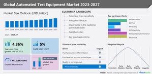 Automated test equipment market size to grow by USD 2.04 billion between 2022 and 2027 | Advantest Corp., ADVINT LLC, Aemulus Holdings Bhd, Aimil Ltd., Anritsu Corp and more among the key companies in the market - Technavio