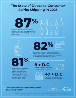 Sovos' Second Annual Direct-to-Consumer Spirits Shipping Report Shows 87% of Consumers Want to Purchase Craft Spirits via DtC Shipping