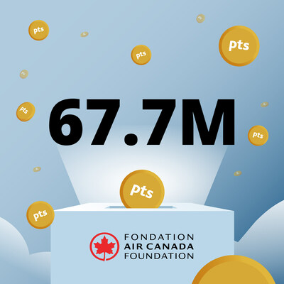 Attentes surpassées : la Semaine annuelle du jumelage des points d’Aéroplan atteint le record de 67 millions de points Aéroplan amassés pour aider les familles à accéder à des soins médicaux (Groupe CNW/Air Canada)