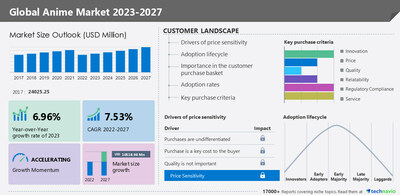 Technavio has announced its latest market research report titled Global Anime Market 2023-2027