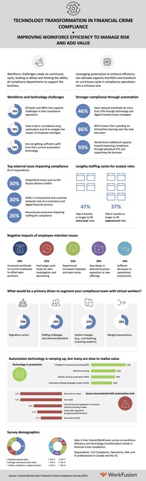New Research from WorkFusion and Celent Reveals AI Is Assisting Not Replacing AML Compliance Jobs According to 93% of Banks and Non-Banking Financial Institutions - Vimarsana News