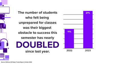 The 2023 McGraw Hill Study Trends Report showed a sizable increase in the number of students who indicate that feeling unprepared for courses heading into the semester is the biggest obstacle to their success – up from 11% to 21% since last year.