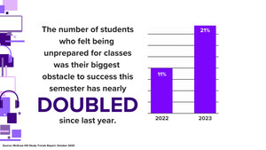 New Report Finds Sharp Increase in Students Naming Unpreparedness for Courses as Greatest Obstacle to Success