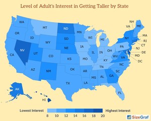 Adults in the District of Columbia, Hawaii and Delaware Have by Far the Highest Interest in Getting Taller, According to New Research from Size Graf