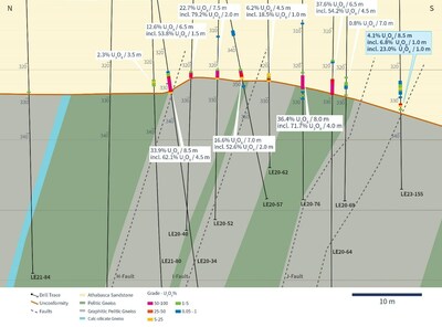 Figure 3 – North – south cross section through the west end of the Hurricane deposit looking east and including mineralized hole LE23-155 drilled in the summer of 2023. (CNW Group/IsoEnergy Ltd.)