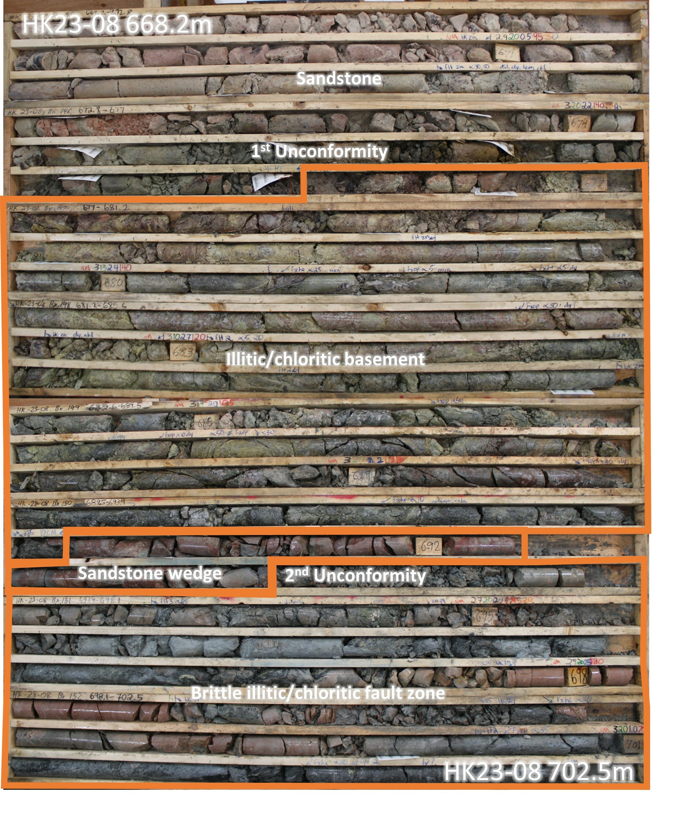 Figure 7 – Core photos from 668.2 m to 702.5 m downhole in drill hole HK23-08 illustrating strong alteration with a fault zone in the lower sandstone and upper basement. The unconformity between the sandstone and basement gneisses was intersected twice in this hole as the unconformity is structurally repeated across a fault strand within a broader altered fault zone. Refer to the cross section in Figure 6 for the location of the photographed interval and for the interpretation of fault offset of the unconformity. (CNW Group/IsoEnergy Ltd.)