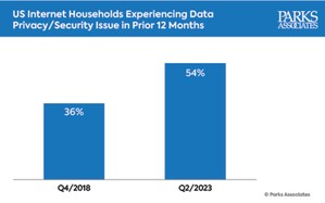 Parks Associates: More than 50% of US Internet Households Report Experiencing a Recent Data Privacy/Security Issue, An Increase of 50% Over Five Years