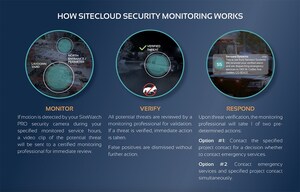 Sensera Systems® Introduces SiteCloud™ Security Monitoring