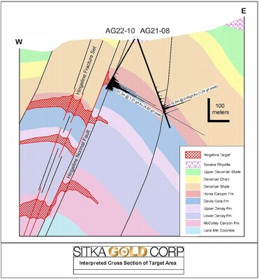 Figure 1: Interpreted cross section of Hingeline target area at Alpha Gold (CNW Group/Sitka Gold Corp.)
