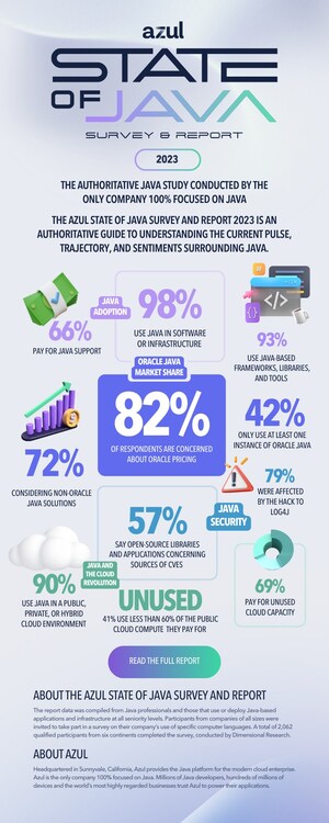 Azul State of Java Survey &amp; Report 2023: 82% of Businesses Using Java Today are Concerned with Oracle's Fourth Major Change to their Licensing/Pricing Policies and 72% are Exploring Java Alternatives