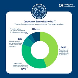 Stoltenberg Consulting's Health IT Industry Outlook Survey reveals CIO plans for competitive growth despite ongoing resource strain