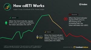 Index Coop Debuts ETH Trend Index Powered by CoinDesk Indices' Data