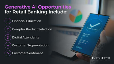 Info-Tech Research Group's "Generative AI Use Case Library for the Retail Banking Industry" blueprint highlights the potential of generative AI to optimize and enhance numerous facets of banking in the digital age. (CNW Group/Info-Tech Research Group)