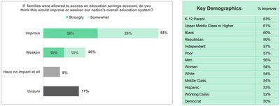 If families were allowed to access an education savings account, do you think this would improve or weaken our nation's overall education system?