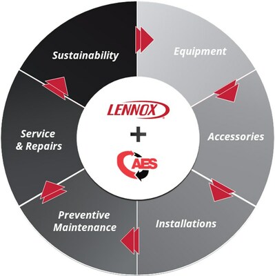 Lennox Commercial Business Segment HVAC Lifecycle Capabilities with AES Acquisition.