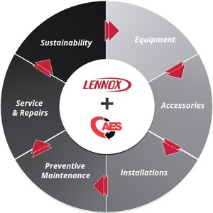 Lennox Acquires AES to Expand Commercial HVAC Services
