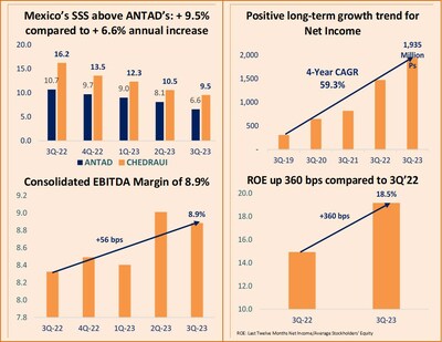 GRUPO COMERCIAL CHEDRAUI, S.A.B. DE C.V. THIRD QUARTER 2023 RESULTS ...