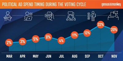 Political ad spend timeline over election cycle years