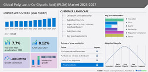 Poly(Lactic-Co-Glycolic Acid) (PLGA) Market to grow by USD 106.84 million between 2022 to 2027, Akina Inc., Alfa Chemistry, Ashland Inc., and more among key companies - Technavio