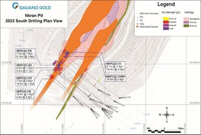 Figure 1: Plan view of Nkran as built pit with geology, 2023 drilling locations, significant intercepts and cross section locations. Mineralized domain is shown in orange, cross section lines numbered and shown in blue, and as built pit shown in grey. (CNW Group/Galiano Gold Inc.)