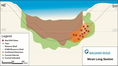 Figure 4: Long section showing the location of the current 2023 drilling and the areas of Inferred Mineral Resource mineralization that have been confirmed by this drilling shown in orange. Topography is as-built pit, Inferred Mineral Resource shown in green, Indicated Mineral Resource shown in brown. The current Nkran Mineral Reserve pit shell is outlined in pink and the $1,800 pit shell is in black. (CNW Group/Galiano Gold Inc.)