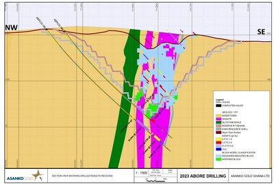 Figure 6: Cross section through Abore showing holes ABPC23-189 and ABPC23-190 with significant mineralized intercepts below the current Inferred Mineral Resource and the $1,800 Mineral Resource shell as described in Section 14.2.8 of the 2023 Technical Report. (CNW Group/Galiano Gold Inc.)