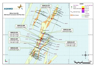 Figure 7: Midras South plan map showing location of 2023 infill drilling and significant intercepts on geology and mineralized domains. (CNW Group/Galiano Gold Inc.)