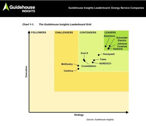 Schneider Electric Retains #1 Position in 2023 Guidehouse Insights ESCO Leaderboard