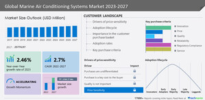 Marine Air Conditioning Systems Market to grow by USD 3.77 billion during 2022-2027 - Technavio