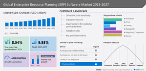 Enterprise Resource Planning Software Market Size to Grow by USD 29,213.61 million From 2022 to 2027- Technavio