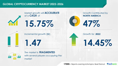 Technavio has announced its latest market research report titled Global Cryptocurrency Market 2023-2027