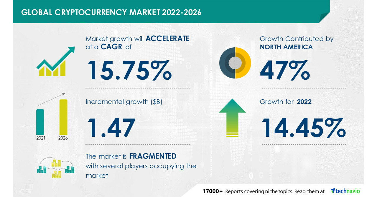 Cryptocurrency Market size is set to grow by USD 1,815.78 million from 2022 to 2027- Technavio