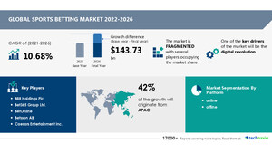 Sports betting market size to grow by USD 143.73 billion from 2021 to 2026: A descriptive analysis of customer landscape, vendor assessment, and market dynamics - Technavio