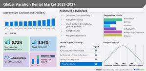 The Vacation Rental Market to grow by USD 84.41 billion between 2022 to 2027| Technavio