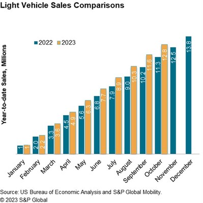 Light Vehicle Sales Comparisons