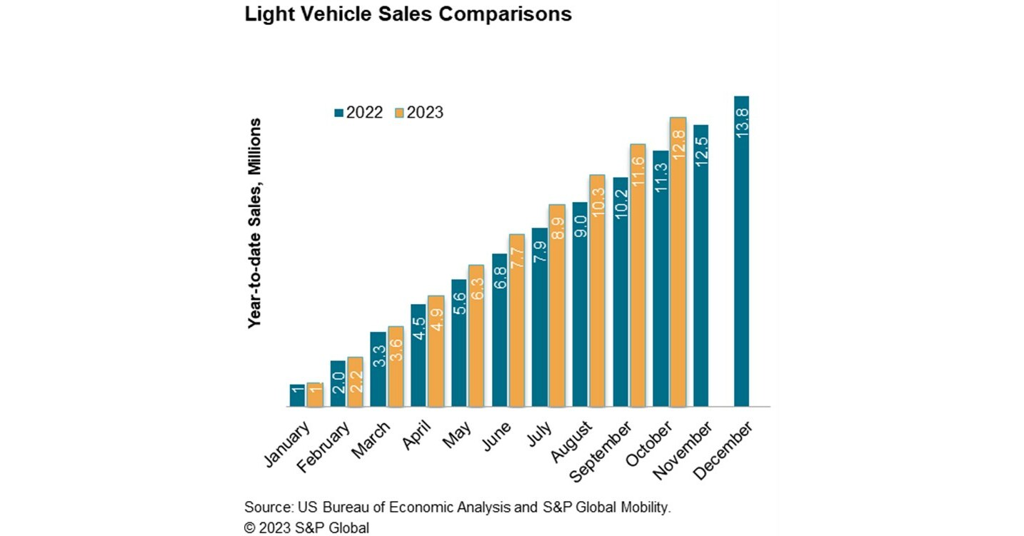 S&P Global Mobility October US auto sales reflect uneasiness and