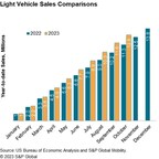 S&amp;P Global Mobility: October US auto sales reflect uneasiness and volatility; projection of 1.2 million units