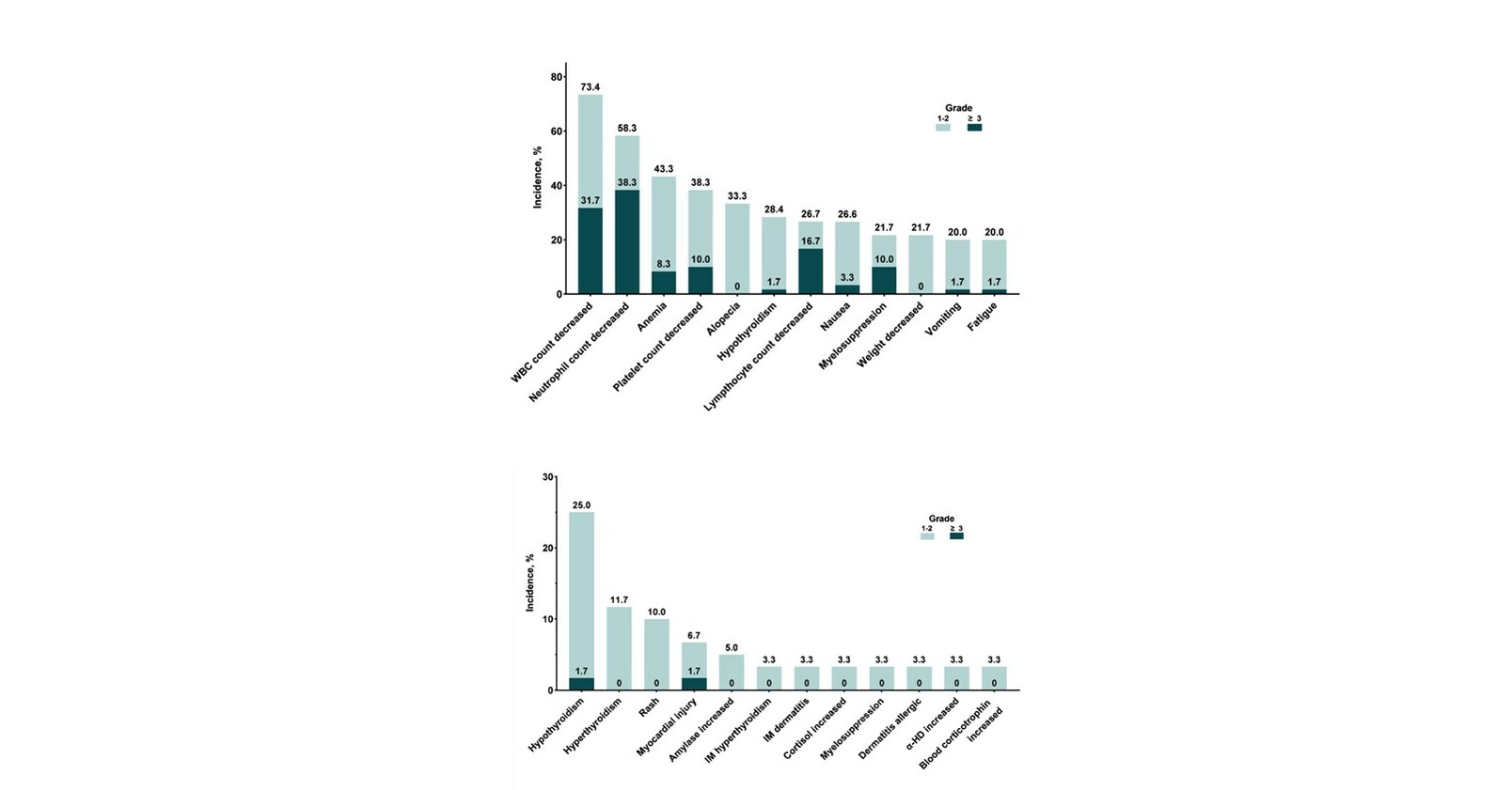 Qilu Pharmaceutical announces the latest results from its clinical study on QL1706, in
